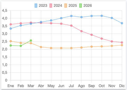 Gráfico con la media mensual del euríbor en 2026