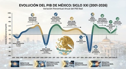 Evolución del PIB de México
