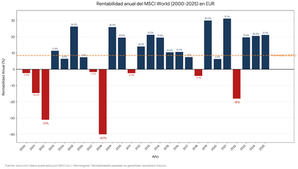 Evolución rentabilidad del MSCI World