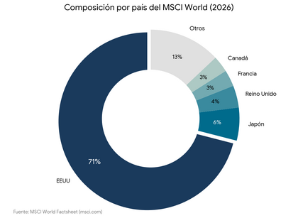 Composición por país del MSCI World