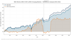 Índices MSCI: historia, tipos principales y cómo invertir desde España