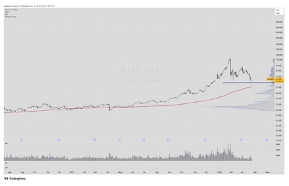 ¿Cómo hacer trading con futuros de plata?