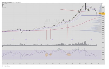 Estrategia comprar pullbacks para trading con futuros de plata