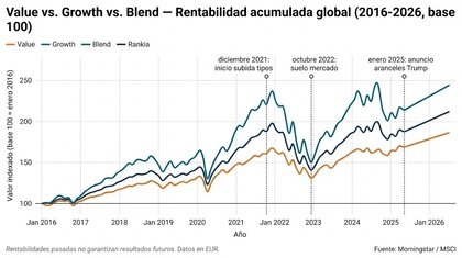 Rentabilidad comparada entre value, growth y blend