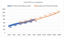 Actualización del  SIA Long Term Investment Fund Classic EUR - LU0244071956