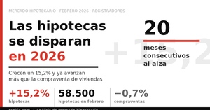 Las hipotecas se disparan en 2026: crecen un 15,2% y ya avanzan más que la compraventa de viviendas