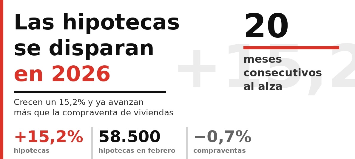 Hipotecas disparadas en 2026: crecen un 15,2% mientras la compraventa ...