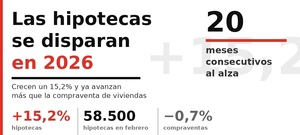 Las hipotecas se disparan en 2026: crecen un 15,2% y ya avanzan más que la compraventa de viviendas