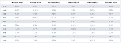 Rentabilidades calculadas para cada cartera