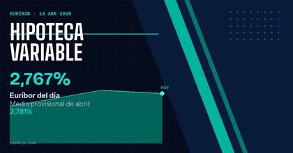 El Euríbor hoy marca 2,767% y la media de abril sube al 2,781%.