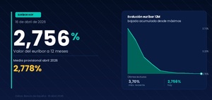 Euríbor hoy: nuevo descenso al 2,723% y ojo a lo que dicen los expertos