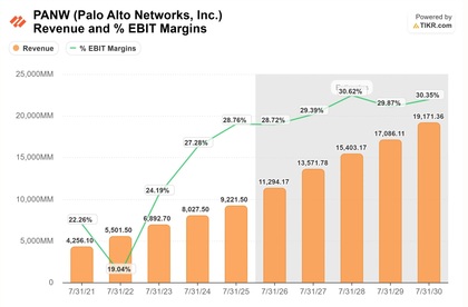 Crecimiento de ingresos esperado Palo Alto (2025 - 2030)