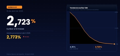El Euríbor hoy marca 2,723% y la media de abril baja al 2,773%