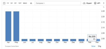Gráfico de tipos de interés del BCE en 2026 - Fuente: tradingeconomics.com
