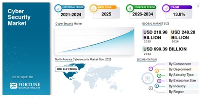 Crecimiento esperado del sector de la ciberseguridad entre 2026 y 2034