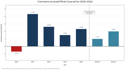 Evolución del PIB de Corea del Sur