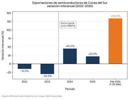 Exportación de semiconductores de Corea del Sur