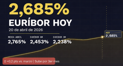El euríbor hoy marca 2,685% y la media de abril baja al 2,765%