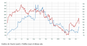El gráfico semanal: Oracle resurge de sus cenizas una vez más