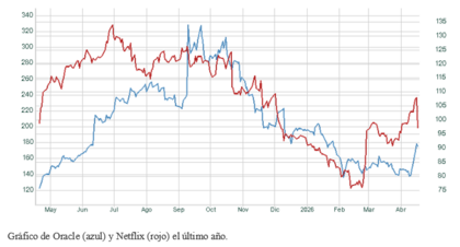 El gráfico semanal: Oracle resurge de sus cenizas una vez más
