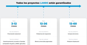 Inversiones alternativas en agricultura con LANDE