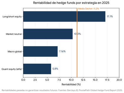Rentabilidad de hedge funds por estrategia