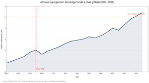 Hedge funds en España: qué son y cómo funcionan los fondos FIL