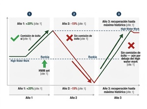 Hedge funds en España: qué son y cómo funcionan los fondos FIL