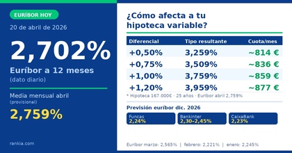 El euríbor hoy sube a 2,702% y la media de abril baja a 2,759%