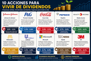 10 acciones para empezar a generar ingresos pasivos con Dividendos