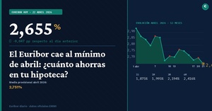 Baja el euríbor hoy, pero lo realmente importante viene ahora
