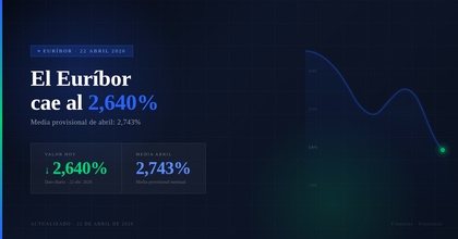 El Euríbor baja al 2,640% y marca su mínimo de abril, un alivio para quienes tienen la hipoteca variable pendiente de revisión.