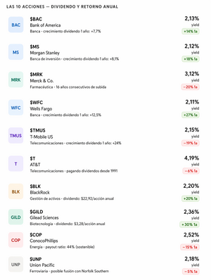Las 10 acciones de dividendos mejor valoradas del momento