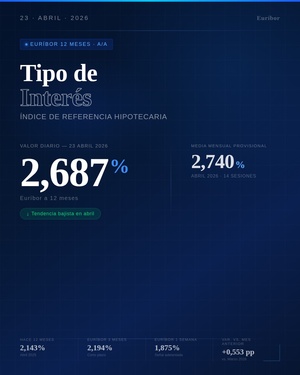 Euríbor hoy: qué puede pasar ahora con las cuotas hipotecarias