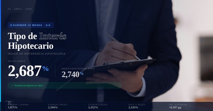 El Euríbor hoy repunta al 2,687% y la media mensual se sitúa en 2,740% suponiendo un alivio para quienes tienen la hipoteca variable pendiente de revisión.