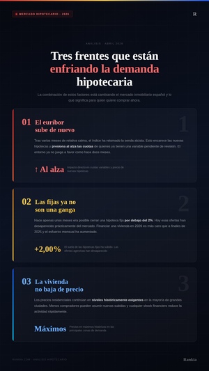 Bankinter concede un 40% menos de hipotecas: ¿está cambiando el mercado inmobiliario?