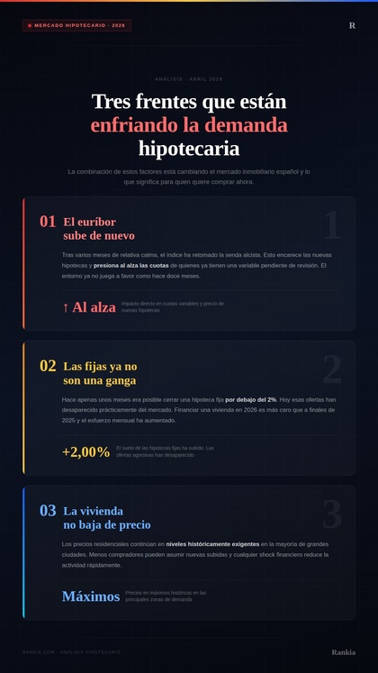 Infografía con los tres factores que están enfriando la demanda hipotecaria en España en 2026.