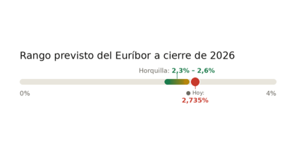 Previsión del euríbor en 2026