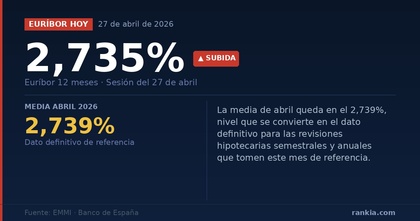 Infografía con el valor del euríbor hoy 27 de abril de 2026: 2,735%, con subida respecto a la sesión anterior y media mensual de abril en el 2,739%.