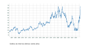 El gráfico semanal: Intel vuelve al liderazgo de las subidas