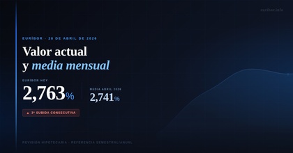 El euríbor hoy 28 de abril vuelve a repuntar al 2,763% y sitúa la media mensual provisional en el 2,741%.