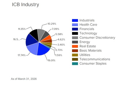 Sectores y peso del índice Russell 20000