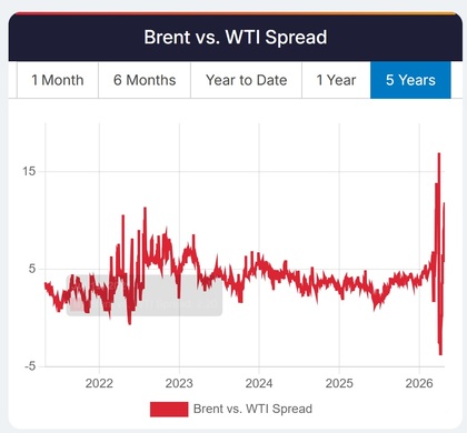 Spread WTI vs Brent