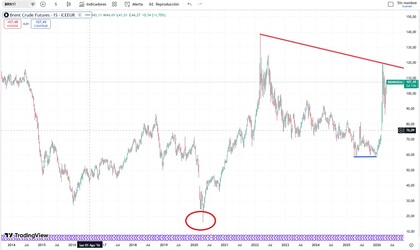 Precio negativo del petróleo WTI en 2020