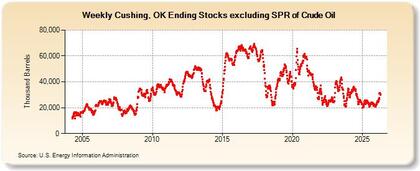 Reservas de petróleo en Cushing | Fuente: US Energy Information Administration
