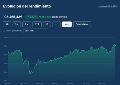Cartera 60/40: la estrategia más famosa del inversor moderado (y por qué 2022 la puso en jaque)