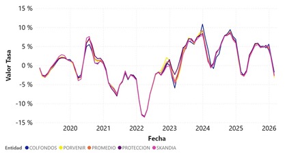 Rentabilidad Real de los Portafolios de Corto Plazo. Fuente: Superintendencia Financiera de Colombia.