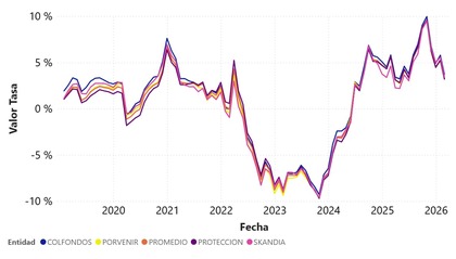 Rentabilidad Real de los Portafolios de Largo Plazo. Fuente: Superintendencia Financiera de Colombia.