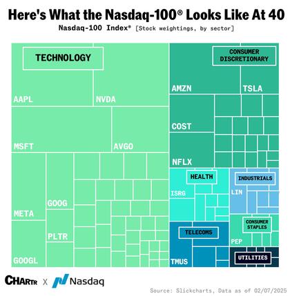 Peso sectores y compañías del índice Nasdaq 100