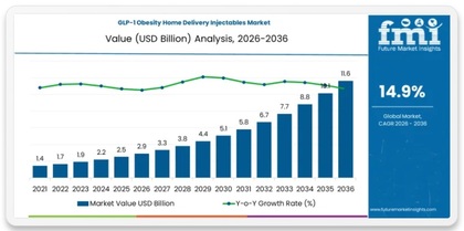 Mercado global de inyectables GLP-1 a domicilio: Análisis de valor 2026–2036 - Fuente: futuremarketinsights.com